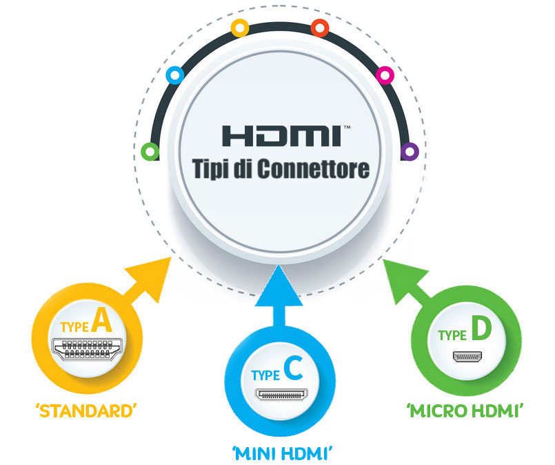 Tipi di HDMI