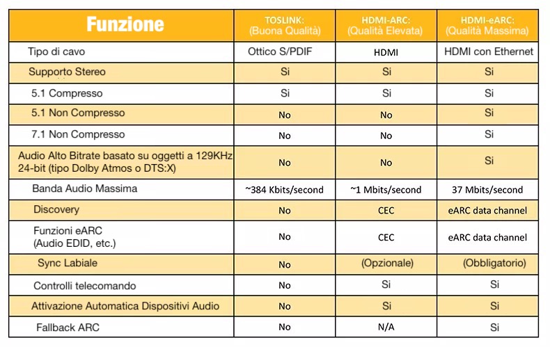 eARC specifiche tecniche e funzionalità supportate