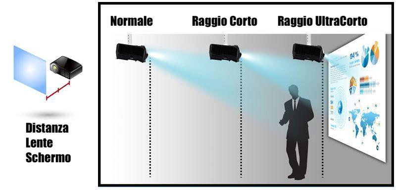 Schema della proiezione a corto raggio di una Laser TV