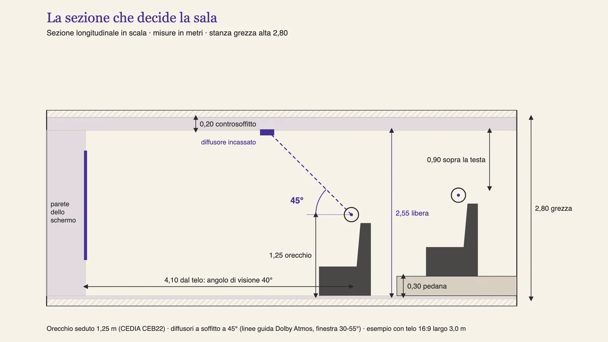Errori sala cinema in casa: sezione in scala con controsoffitto da 0,20 m, altezza libera 2,55 m, pedana da 0,30 m e diffusore a soffitto a 45 gradi dalla prima fila
