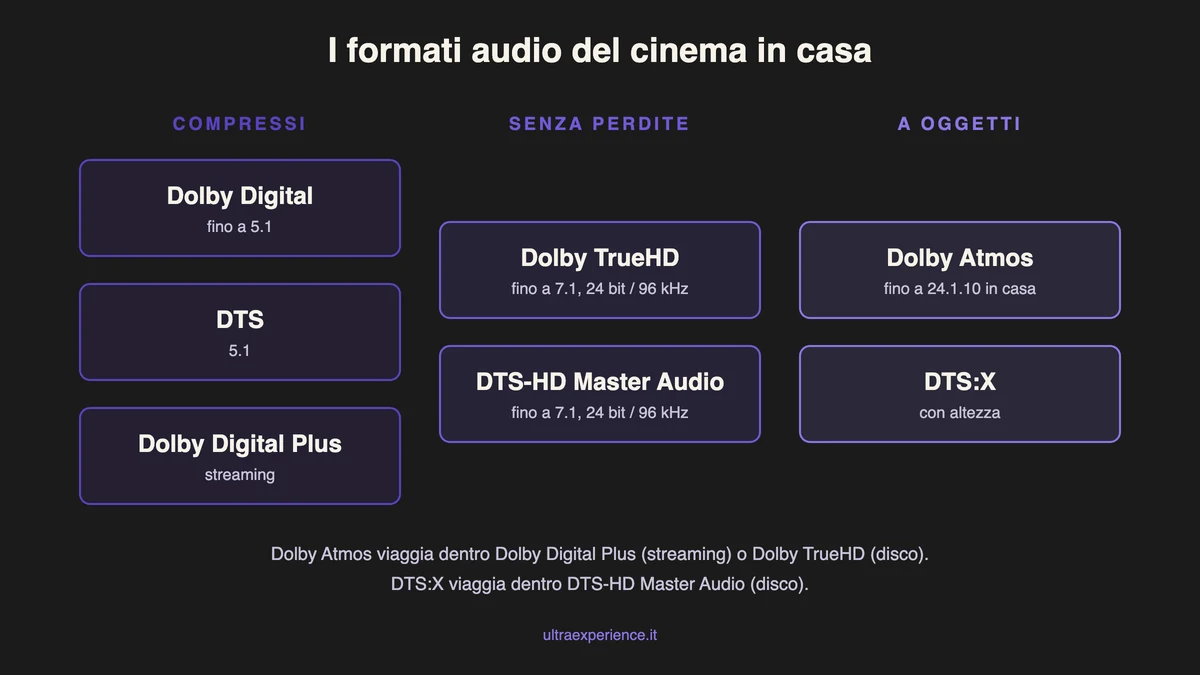 Mappa dei formati audio Mappa dei formati audio del cinema in casa: Dolby Digital, DTS, Dolby TrueHD, DTS-HD Master Audio, Dolby Atmos e DTS:X