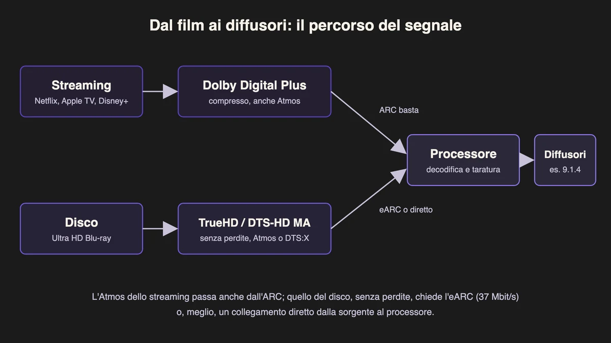 Schema del percorso del segnale: Dolby Digital Plus dallo streaming e Dolby TrueHD dal disco fino al processore audio