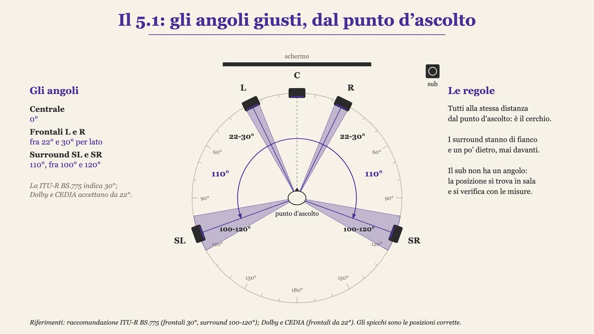 Come posizionare i diffusori surround in un 5.1: centrale a 0 gradi, frontali a 30 gradi per lato, surround a 110 gradi nella fascia fra 100 e 120, tutti alla stessa distanza dal punto d’ascolto
