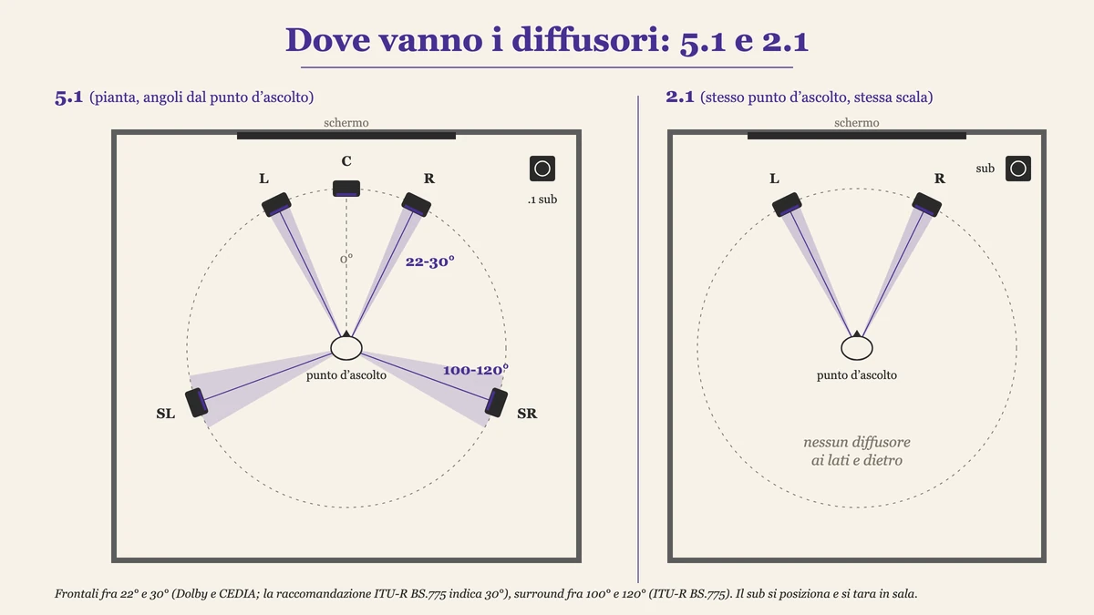 Pianta di un impianto surround 5.1 con i frontali fra 22 e 30 gradi e i surround fra 100 e 120 gradi dal punto d’ascolto, accanto a un 2.1