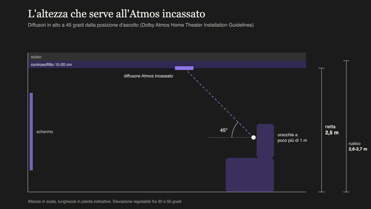 Sezione di una sala cinema in casa con altezza netta di 2,5 metri, controsoffitto da 10 a 20 centimetri e diffusore Atmos incassato a 45 gradi dalla posizione d'ascolto