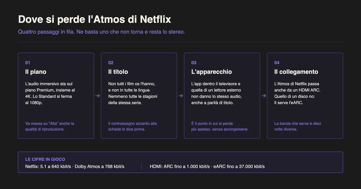 Formato audio Netflix: i quattro passaggi in cui il Dolby Atmos si perde e resta lo stereo