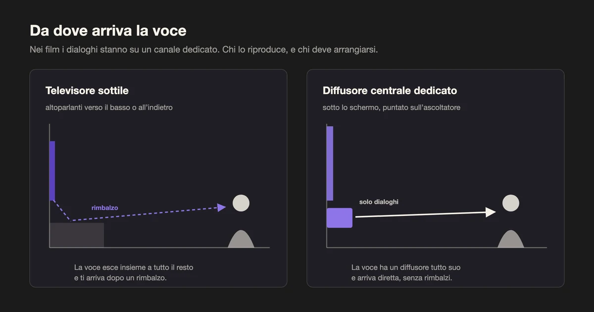 Schema per migliorare l'audio della TV: dal televisore la voce arriva rimbalzata insieme al resto, dal diffusore centrale arriva diretta