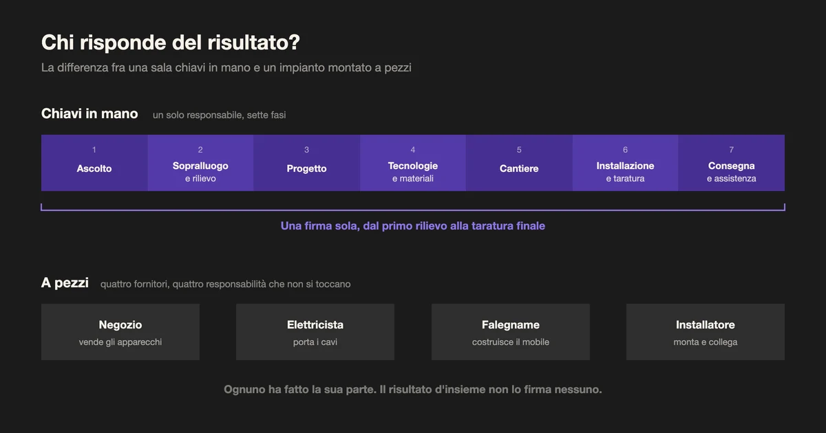 Schema che confronta una sala chiavi in mano con un solo responsabile e una filiera a pezzi con quattro fornitori