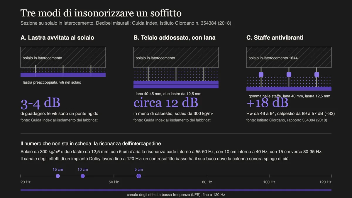 Schema in sezione di tre modi di insonorizzare il soffitto: lastra avvitata al solaio, telaio addossato con lana, controsoffitto acustico su staffe antivibranti, con i decibel misurati