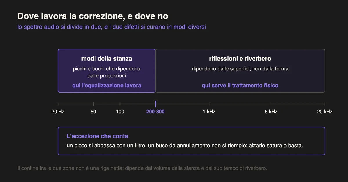 Correzione ambientale: dove agisce l'equalizzazione della sala e dove serve invece il trattamento acustico