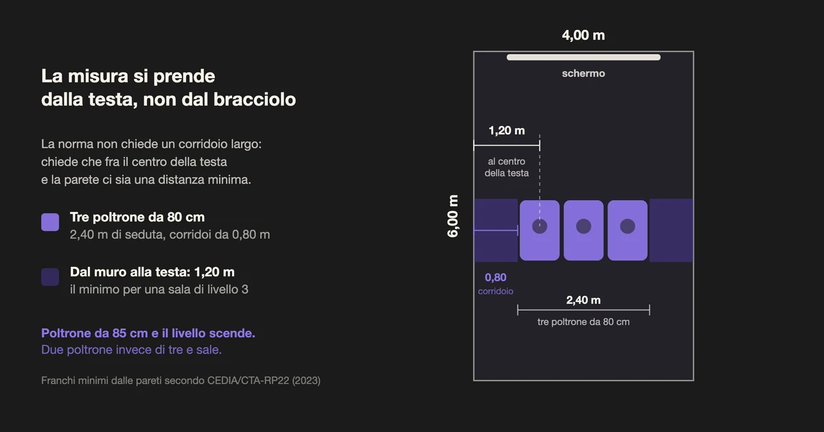 Schema in scala delle dimensioni sala cinema in casa: tre poltrone da 80 cm e corridoi laterali da 80 cm in una stanza larga 4 metri