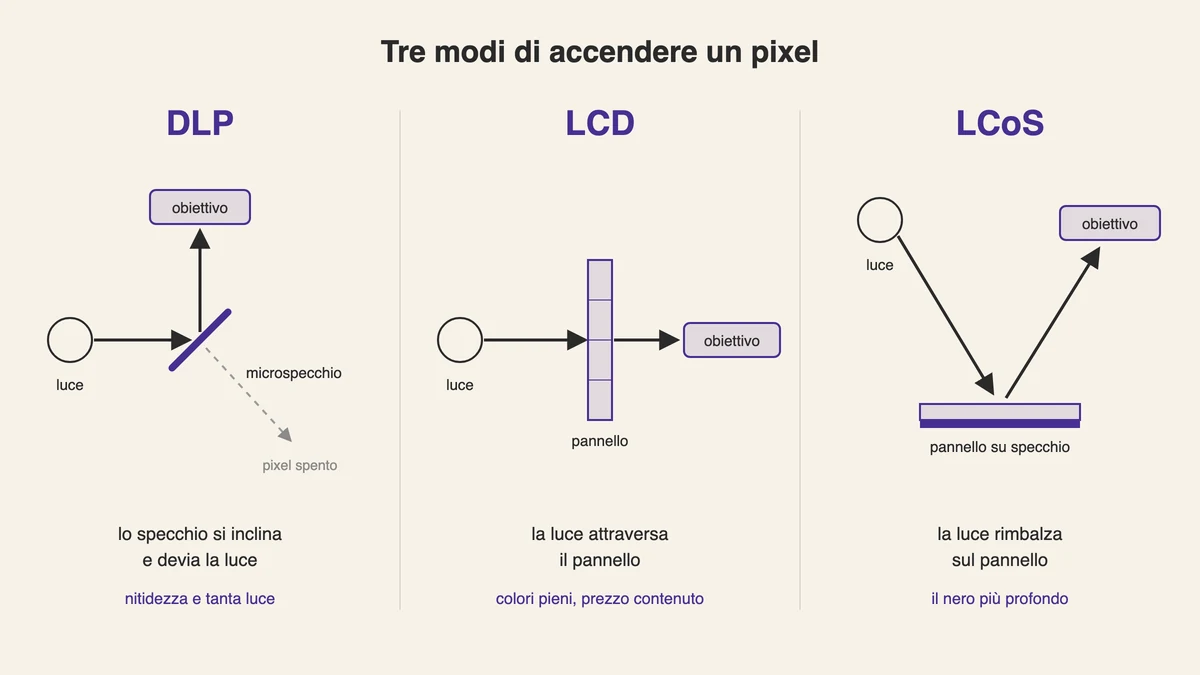 Proiettore DLP o LCD o LCoS: schema di come ciascuna tecnologia accende il pixel, con lo specchio, il pannello attraversato e il pannello che riflette