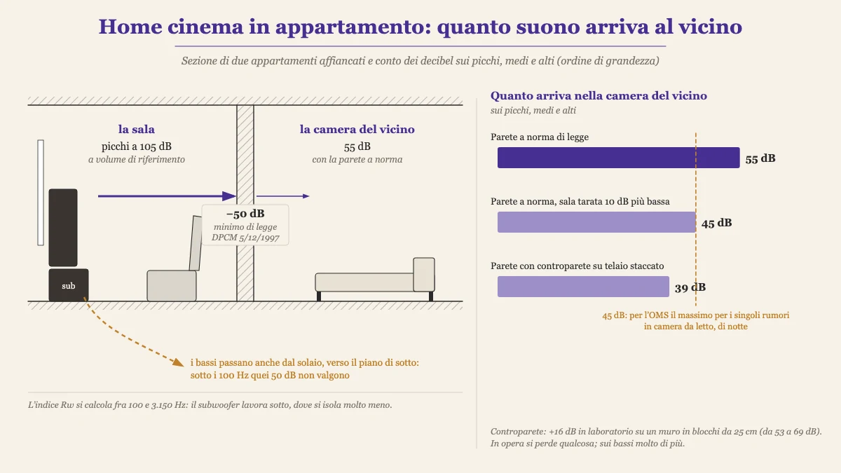 Home cinema in appartamento: dai picchi di 105 dB della sala, attraverso una parete da 50 dB, arrivano 55 dB nella camera del vicino; 45 con la sala tarata 10 dB più bassa, 39 con una controparete su telaio staccato; i bassi passano anche dal solaio