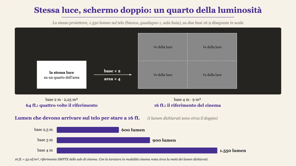 Quanti lumen deve avere un buon proiettore: con la stessa luce, un telo con base doppia ha area quadrupla e un quarto della luminosità; sotto, 600, 900 e 1.550 lumen per basi di 2,5, 3 e 4 metri