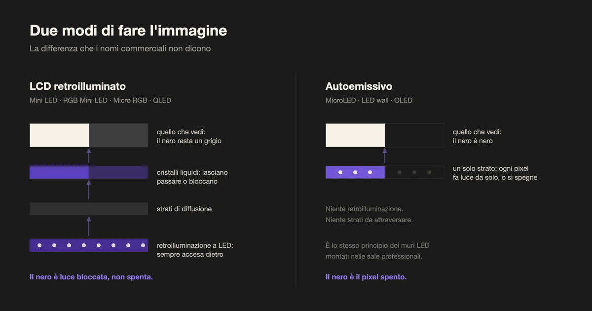 Schema a confronto fra uno schermo LCD Micro RGB retroilluminato e uno schermo microled autoemissivo