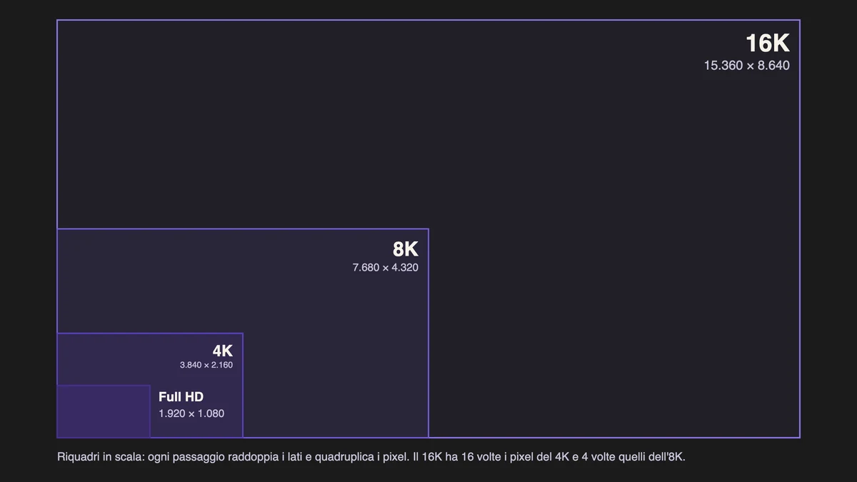 Schema in scala della risoluzione 16K a confronto con 8K, 4K e Full HD