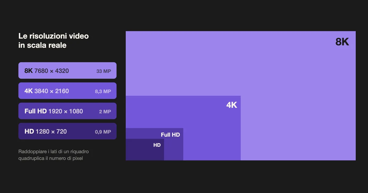 Schema in scala delle risoluzioni video HD, Full HD, 4K e 8K
