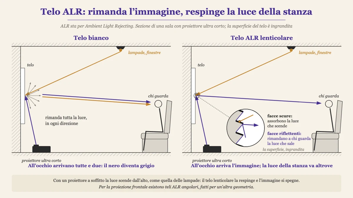 Schermo ALR, cosa significa: in sezione, il telo bianco rimanda a chi guarda sia l'immagine sia la luce delle lampade; il telo ALR lenticolare rimanda l'immagine del proiettore ultra corto e con le sue facce scure assorbe la luce che scende dall'alto