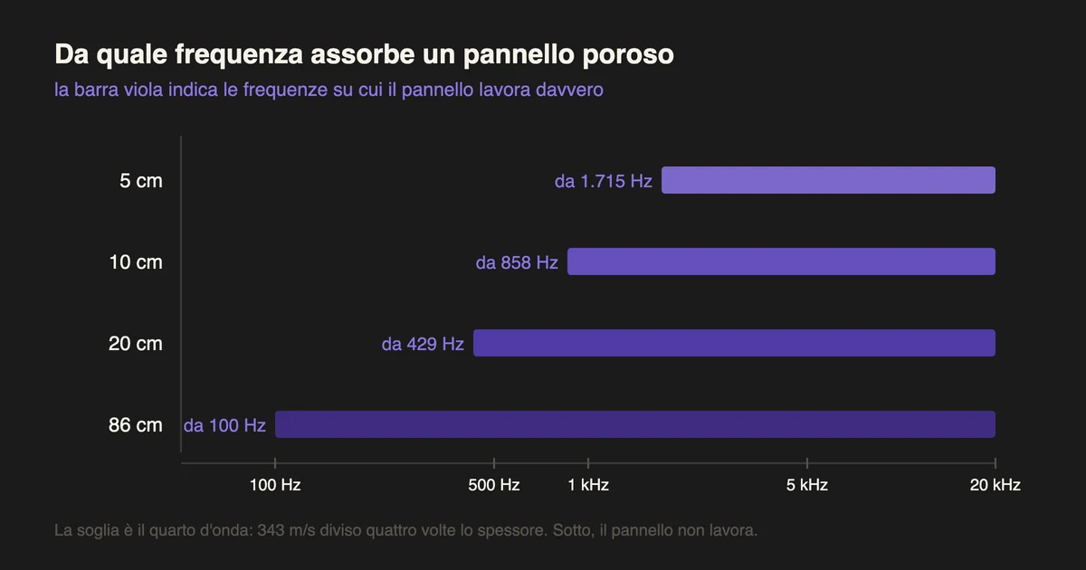 Trattamento acustico: da quale frequenza assorbe un pannello poroso a seconda dello spessore