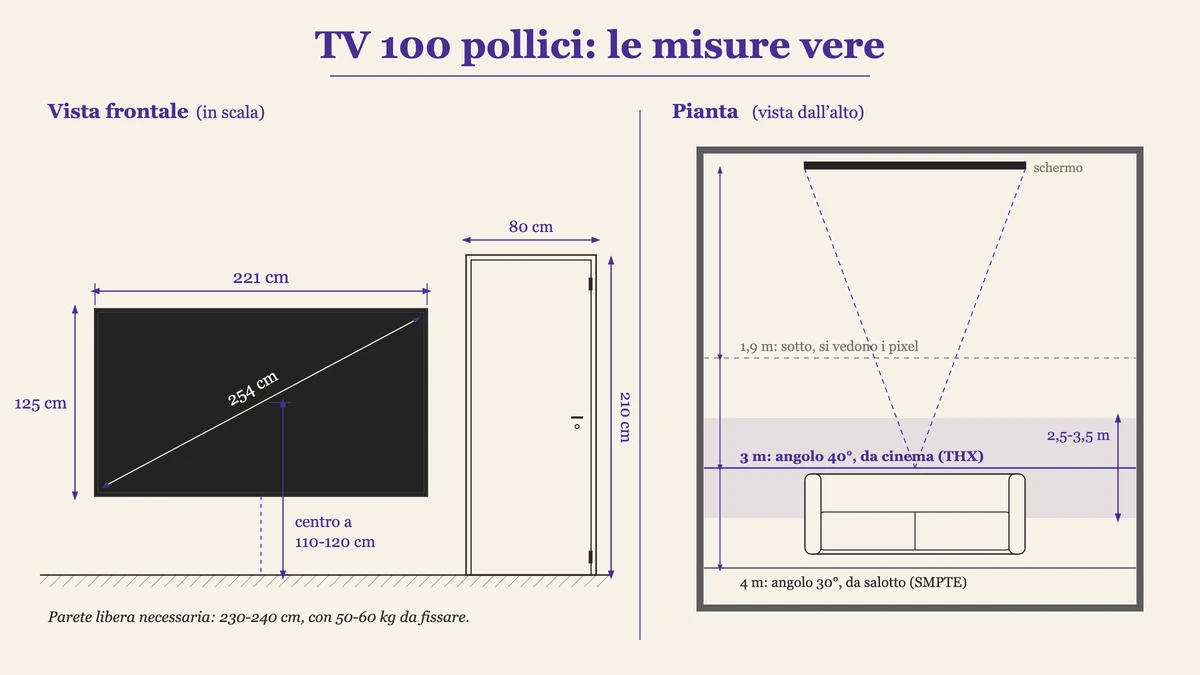 TV 100 pollici dimensioni: schema in scala di 221 x 125 cm accanto a una porta da 80 x 210, e pianta con le distanze di visione fra 2,5 e 3,5 metri